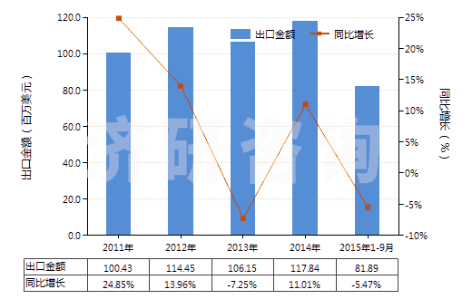 2011-2015年9月中國不論是否煅燒的高嶺土(HS25070010)出口總額及增速統(tǒng)計